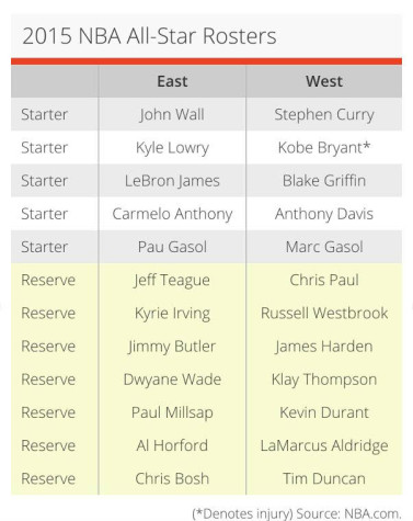 East vs. West Rosters