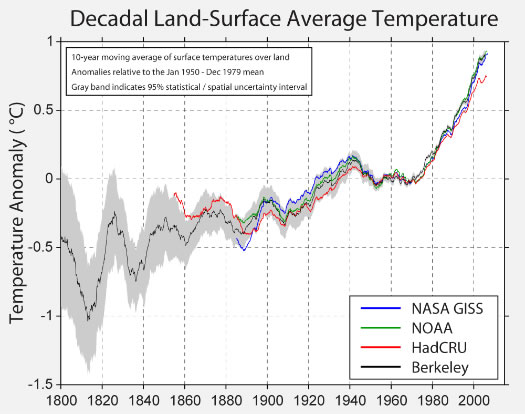 UC Berkeley study confirms that Global Warming exists