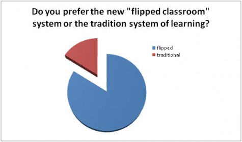 Flipping the classroom: the new teaching technique