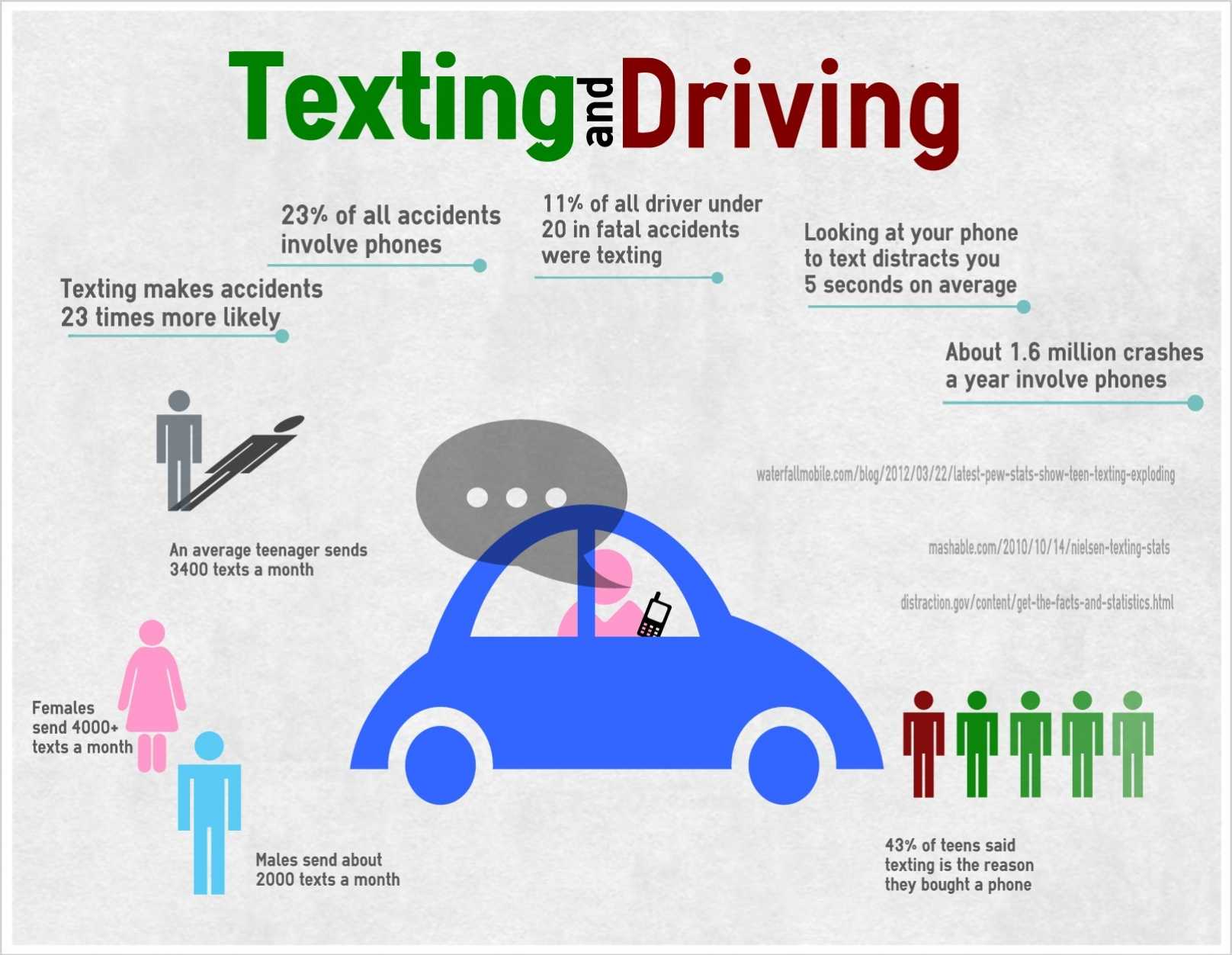 Infographic on the dangers of texting and driving