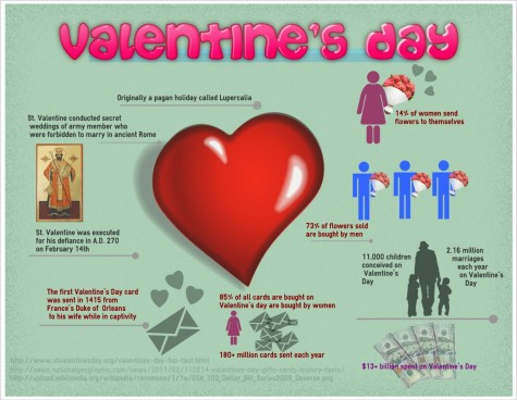 Infographic on Valentines Day