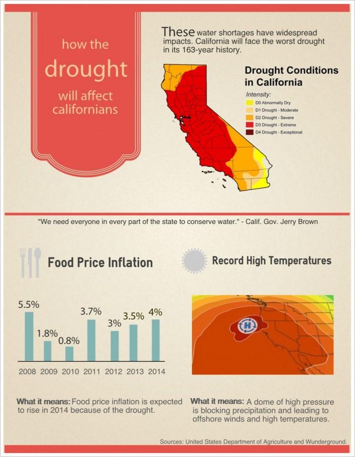 How the drought will affect Californians