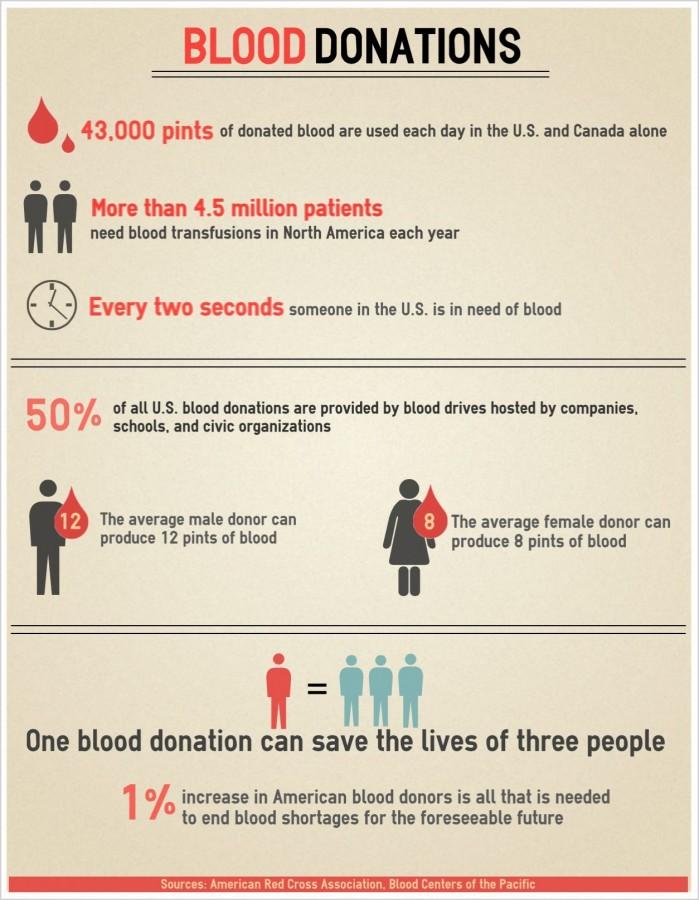 Blood+Donations