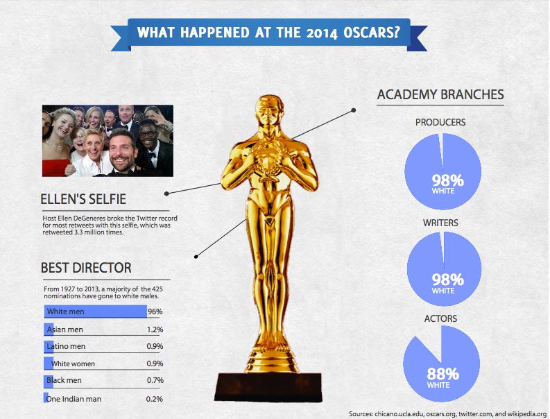 What happened at the 2014 Oscars?
