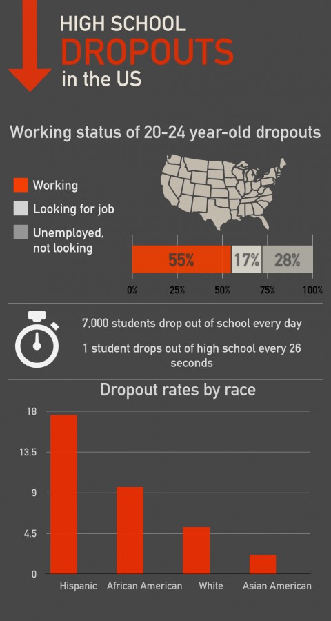 Drop outs in America