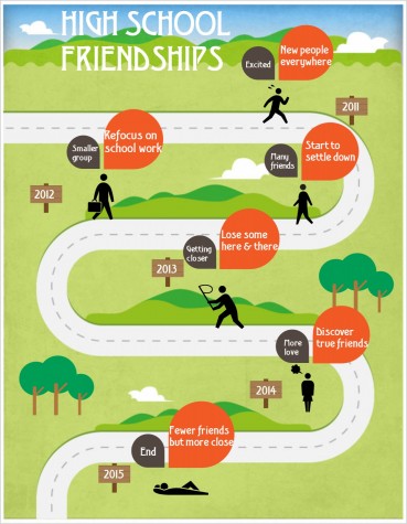 The path that high school friendships travel