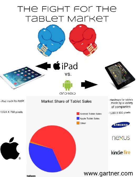 The fight for the tablet market