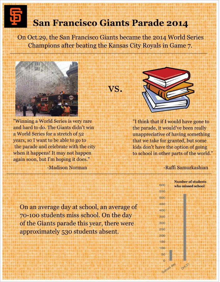This infographic provides statistics on the number of students that missed school on the day of the Giants Parade.