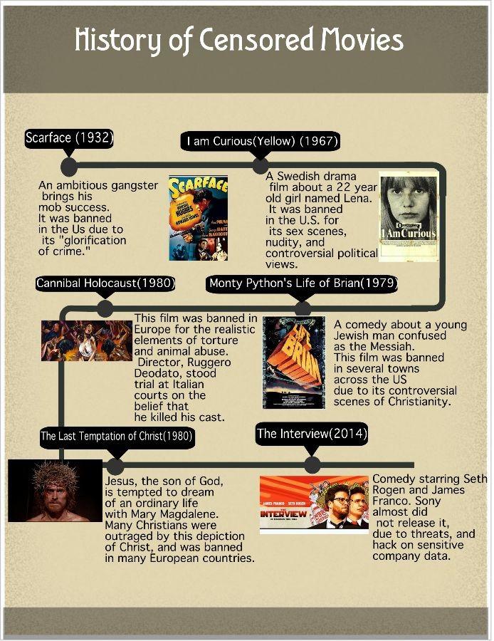 History of Censored Movies
