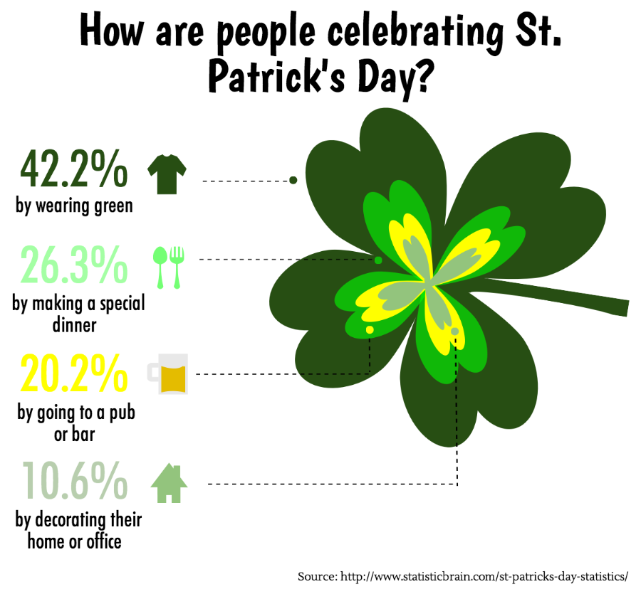 How people celebrate St. Patricks Day