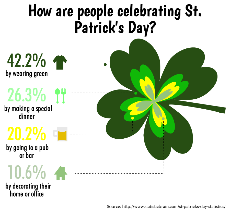 why do lots of people celebrate st patricks day