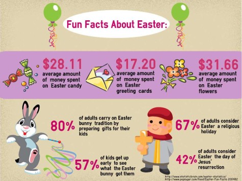 Fun facts about Easter
