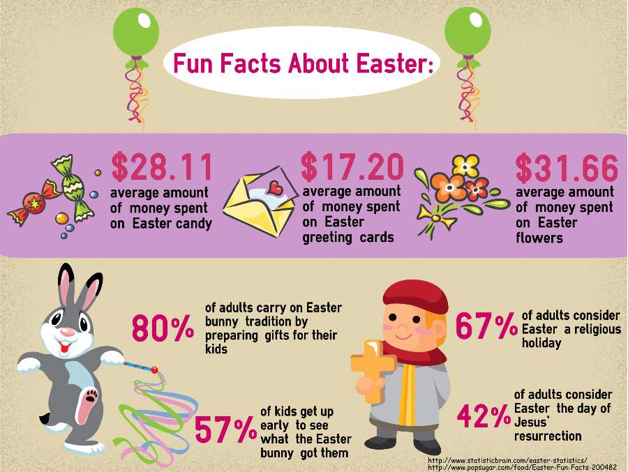 Fun facts about Easter – Scot Scoop News