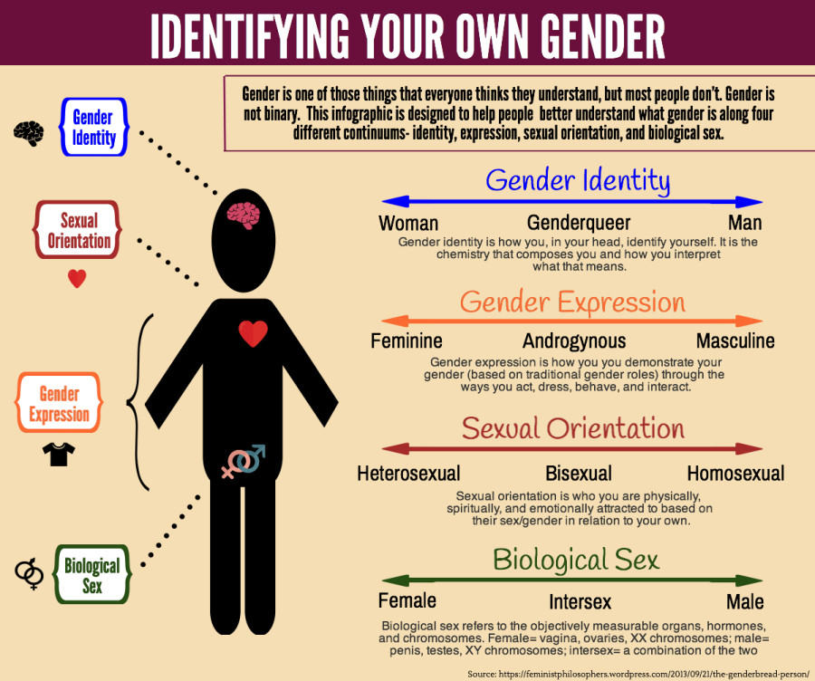 Identifying your own Gender