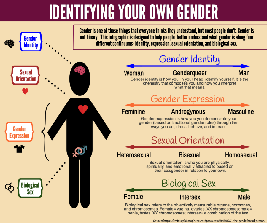 Identifying Your Own Gender Scot Scoop News