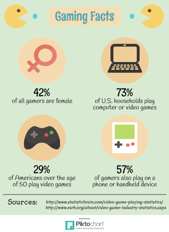 Gaming Facts