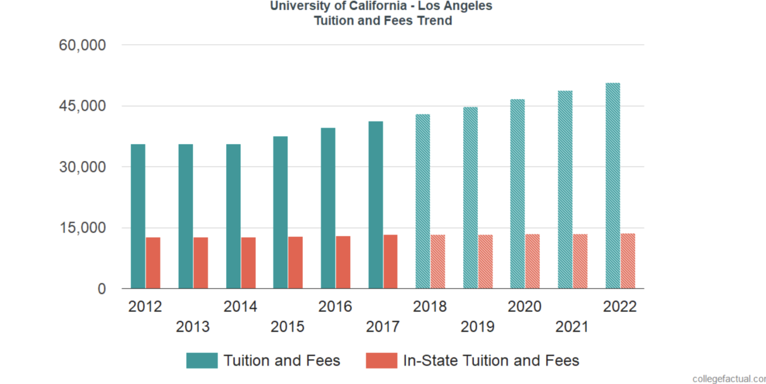 2013 2020. Texas a&m University Tuition fee. ECPI University Tuition fees. Рейтинги университета Бингемтона. Average Texas Resident average California.