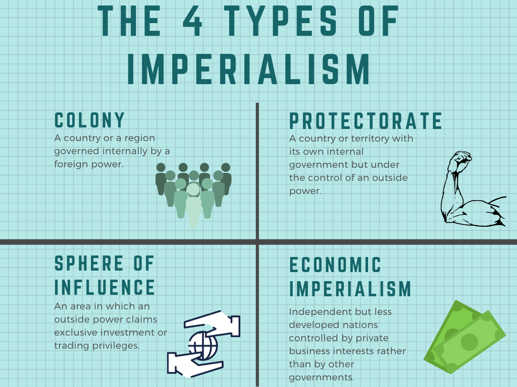 Copy Of The 4 Types Of Imperialism 