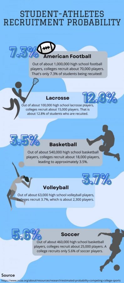Probability of getting recruited by college for each sports. 