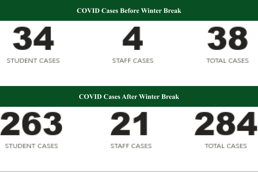 SUHSD's statistics show a massive increase in COVID-19 cases from the start of winter break to now.