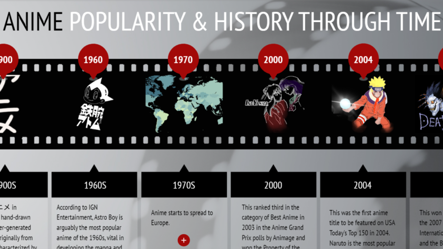 Anime popularity and history through time