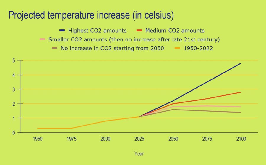 Projected temperature increase (in celsius) (1)_page-0001