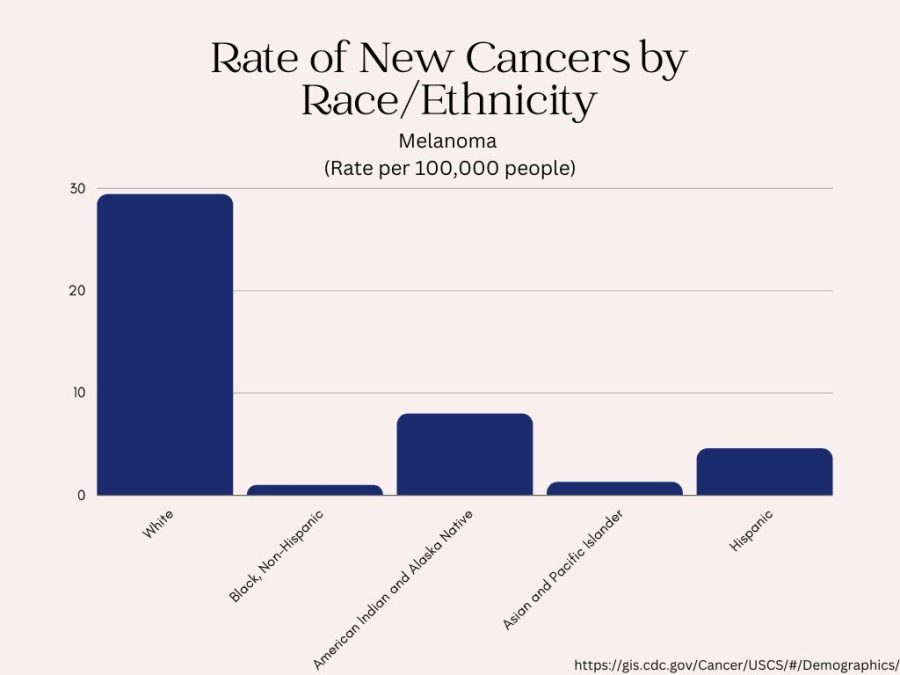 Rate of New Cancers by Race/Ethnicity