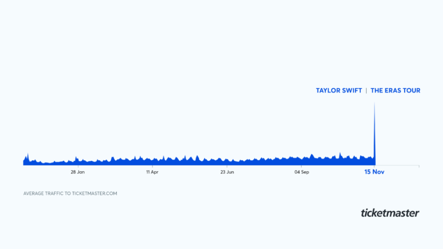 Average traffic to the Ticketmaster site during the year compared to the day of the "Eras" Tour presale, according to a blog post issued by the company.