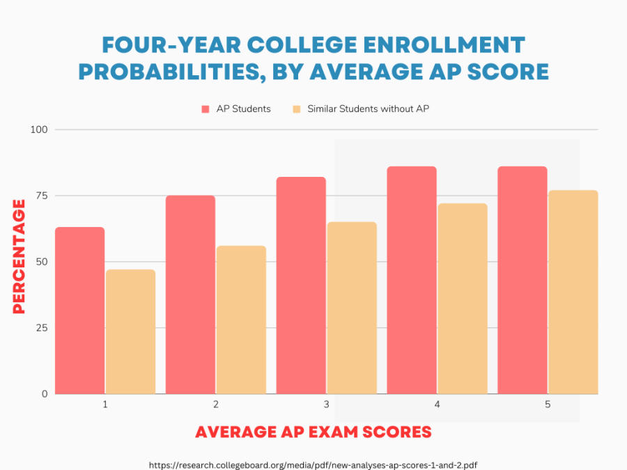 Four-year college enrollment probabilities, by average ap score
