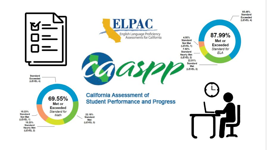 The CAASPP and ELPAC tests are two of the three state tests that most juniors take during the spring. The third test not pictured above is the CAST test, which has to be taken by senior year, but not necessarily in concurrence with the other tests.