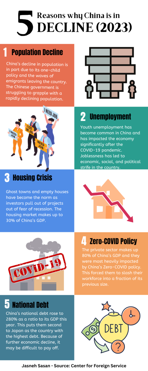 Understanding the causes of Chinas economic decline at a glance: population decline, unemployment, housing crises, negative impacts of the zero-COVID policy, and rise in national debt. 