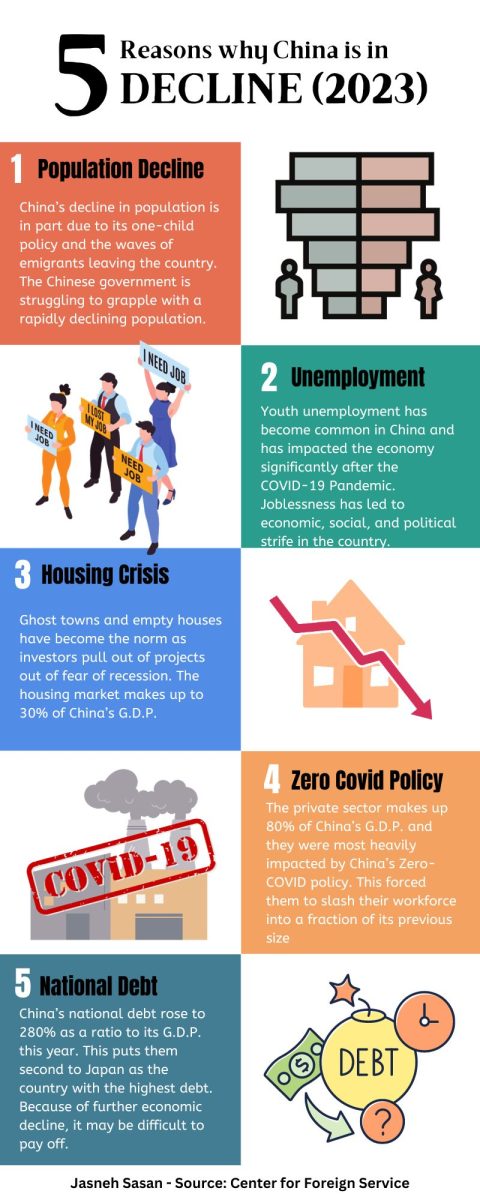 Understanding the causes of China's economic decline at a glance: population decline, unemployment, housing crises, negative impacts of the Zero-COVID policy, and rise in national debt.