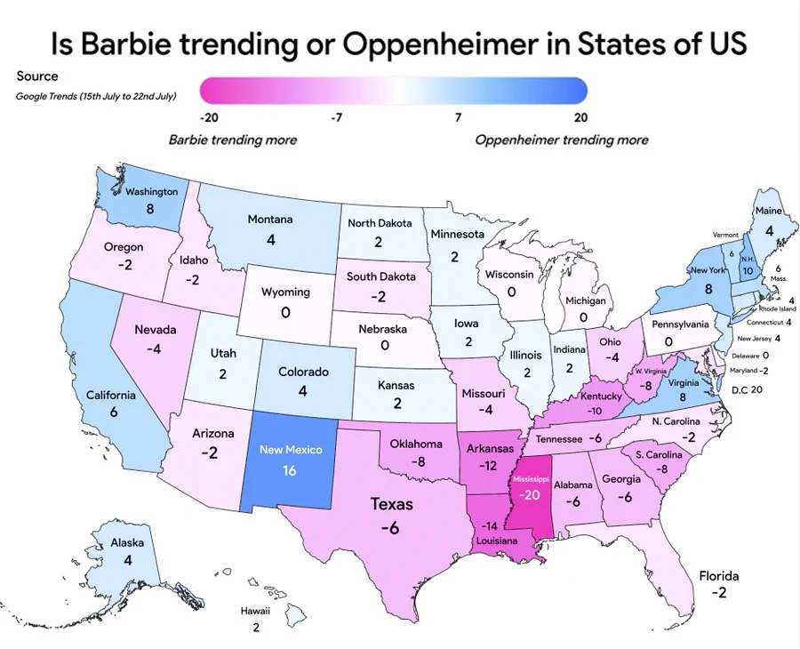 The Barbenheimer map shows whether Barbie or Oppenheimer is trending more in states of the U.S. Interestingly, Barbie had a greater viewership in the Southern states, while Oppenheimer had more success on the coasts.