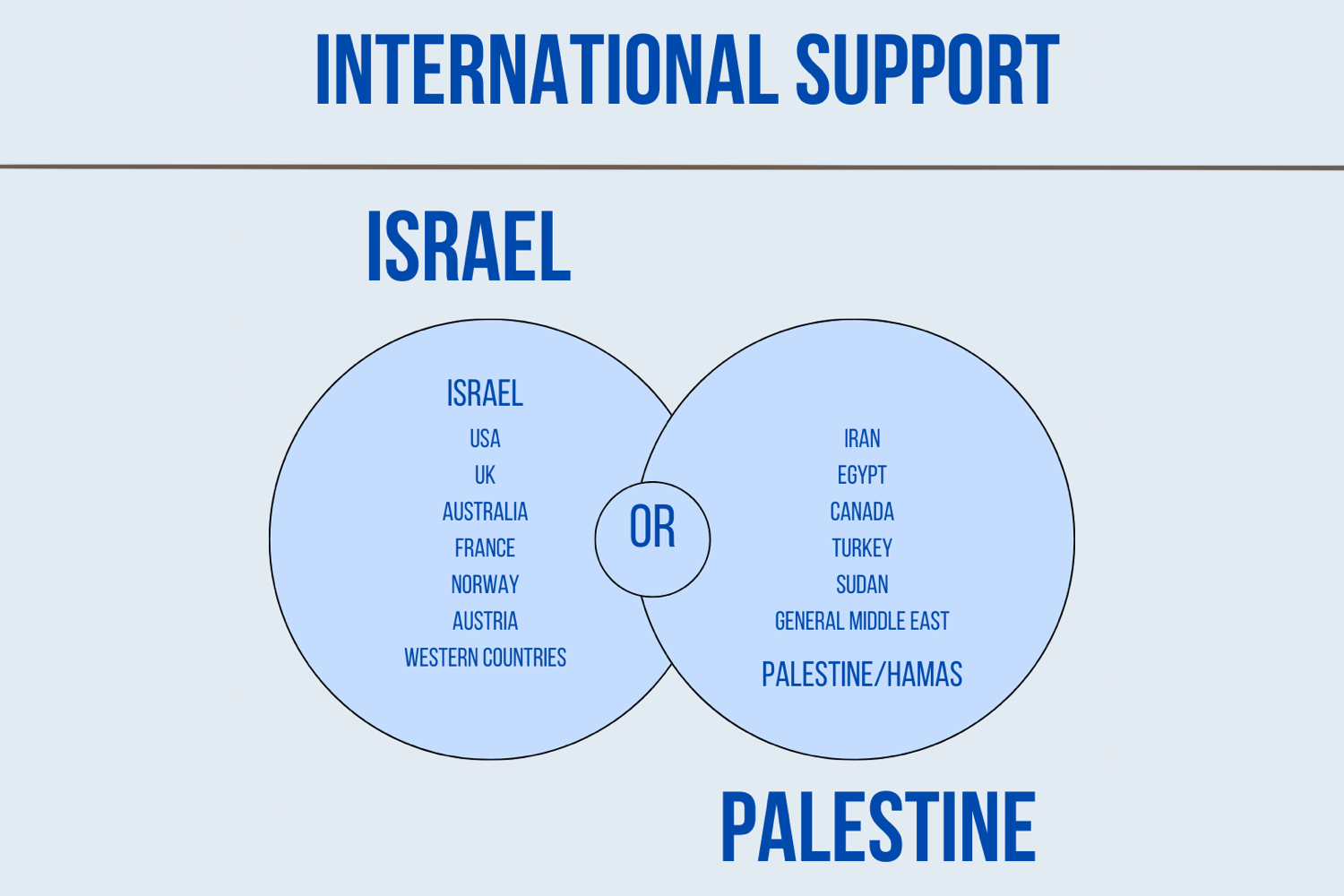 International powers take opposing sides on the Israel-Hamas conflict, making it a global proxy war.