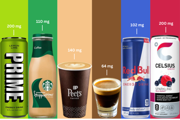 Most people dont pay attention to the caffeine level of their drink. The majority of caffeinated drinks have more than the recommended amount for teenagers, but we drink them anyway.