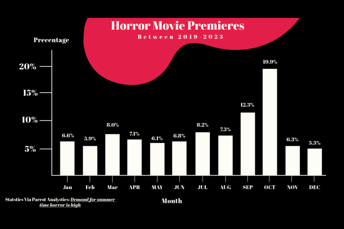 A graph depicting the precentage of movie premieres in the United States by month. A large spike occurs in October, as the Halloween season begins