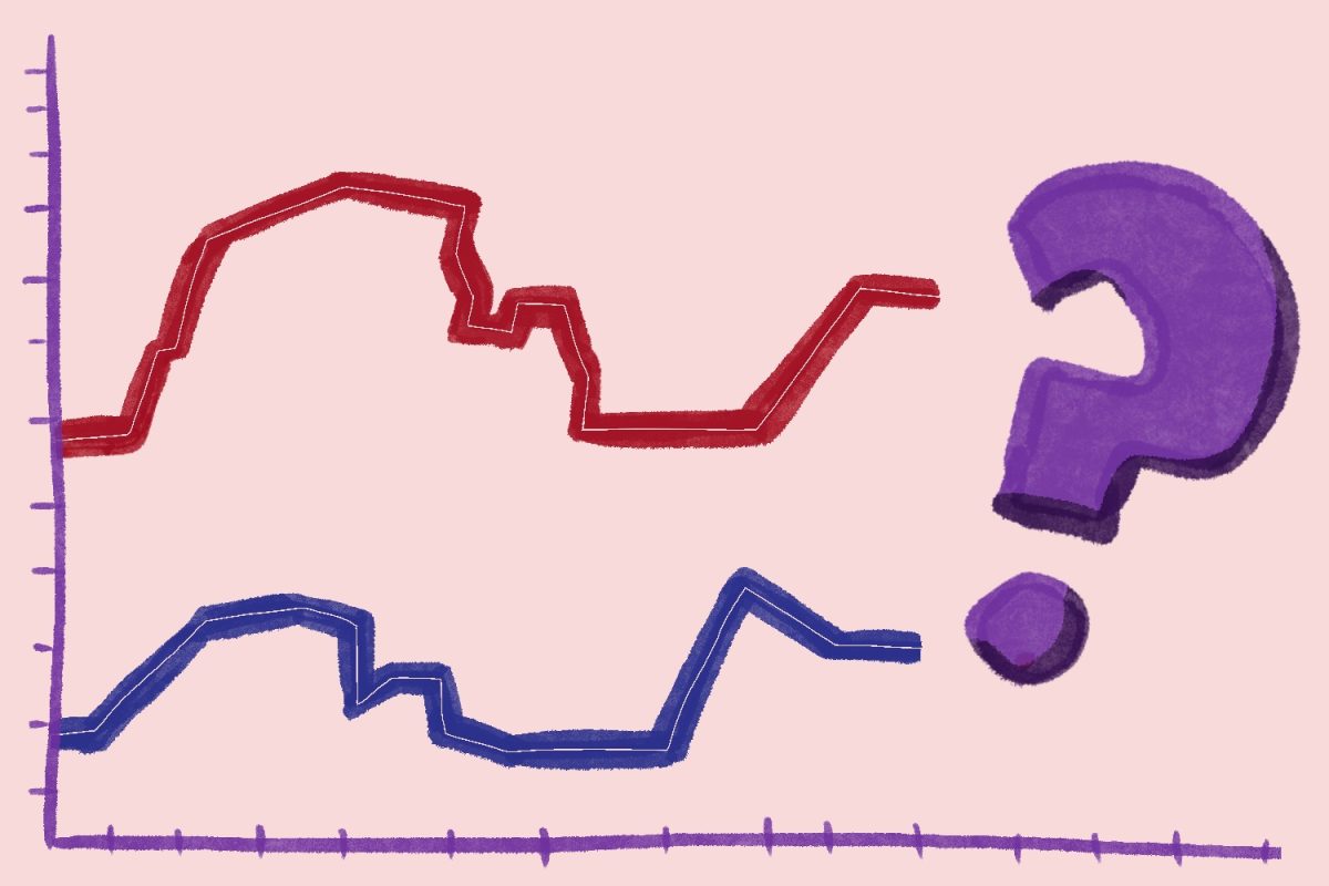 The importance of polling rises to the top of conversation after the results of the presidential election. Lowered response rates led to more uncertainty as to who the victor would be pre-election, symbolized by the question mark at the end of the polls. ""People who fill out polls might not be the most diverse representatives of the American population, but knowing the needs of a select group, a select sample size is definitely a lot better than not understanding the needs of any group," Sweekriti Ratnam said.