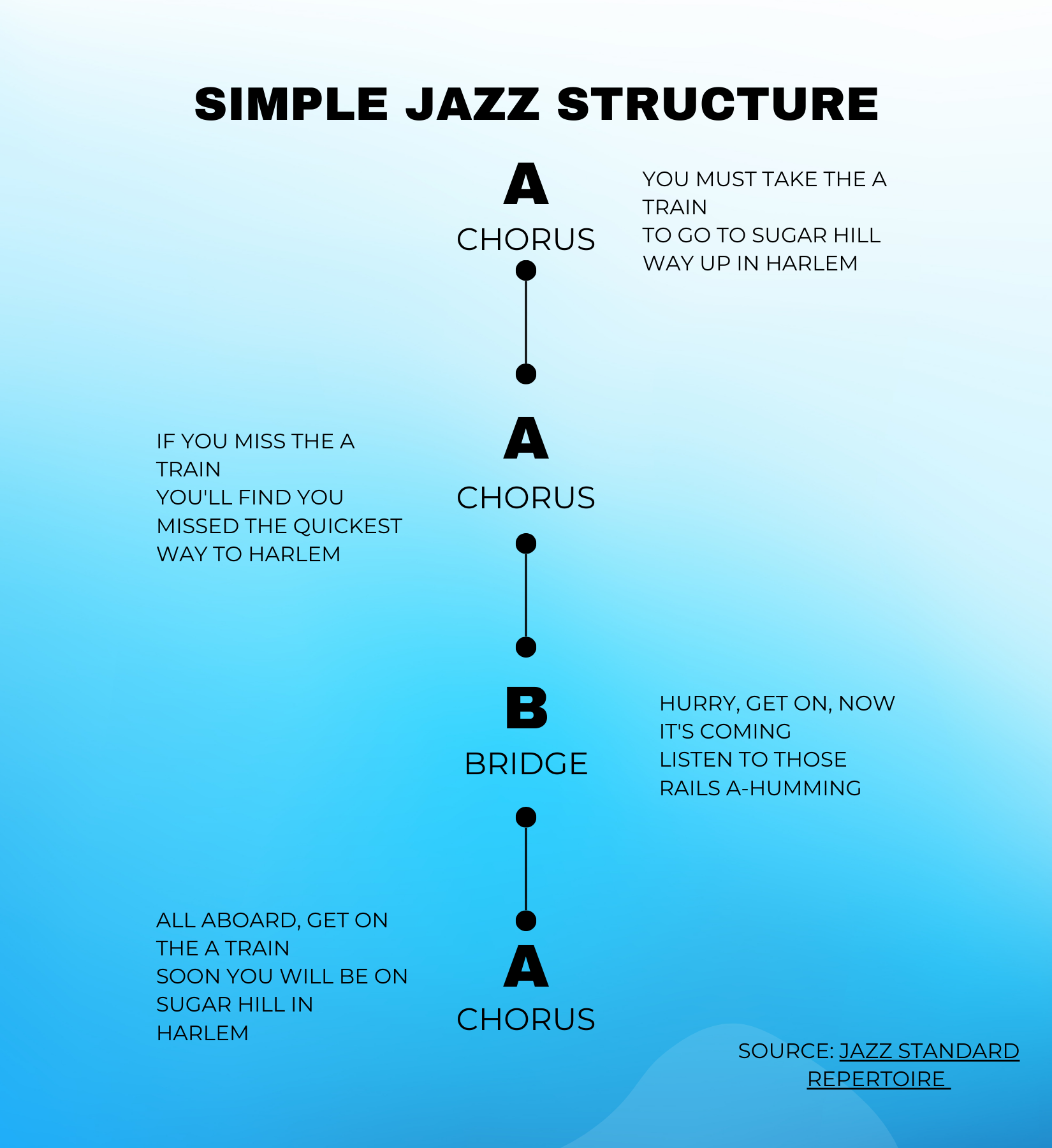 The infographic describes the form of a basic jazz tune, with the example of "Take the A Train." The structure of jazz takes different from, but this is the standard.